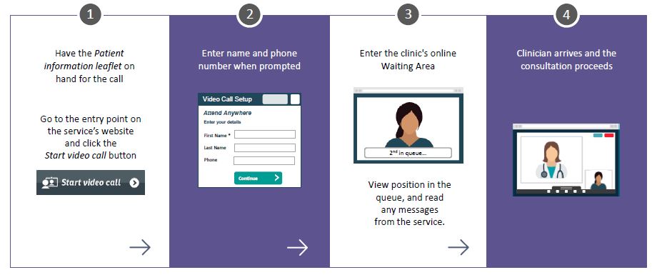 1. Please have the patient information leaflet on had for the call. Go to the entry point on the service website and click the 'start video call' button. 2. Enter your name and phone number when prompted. 3. Enter the clinic's online waiting area. From here you can view your position in the queue and read any messages from the service. 4. When the clinician arrives, the consultation proceeds.